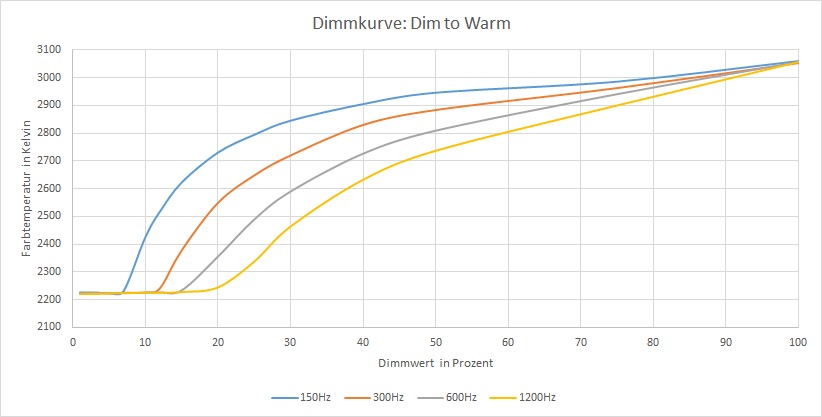 Dimmkurve Dim-to-Warm